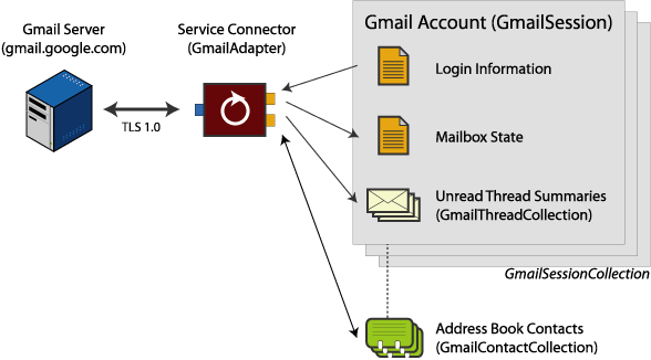 دانلود پروژه Gmail API: نمایش پیغام ایمیل خوانده نشده و نمایش مخاطبان و وضعیت Inbox و ... با سی شارپ